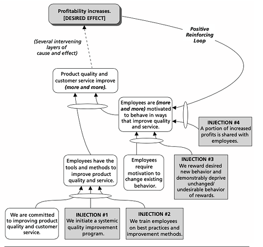 positive reinforcing loop