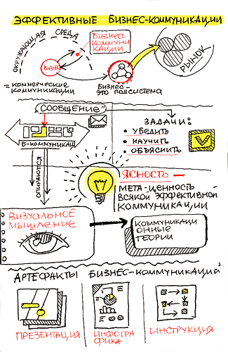 Эффективные коммуникации в бизнес-среде.