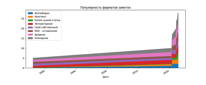 Форматы заметок