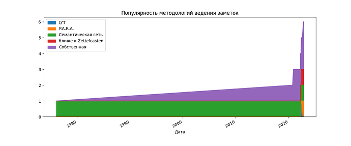 Методологии