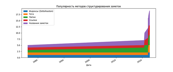 Методы структурирования