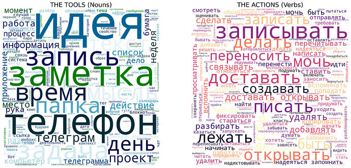 what is note-taking word cloud